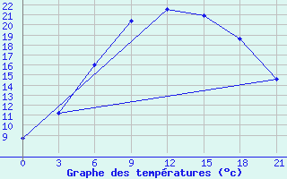 Courbe de tempratures pour Kalevala