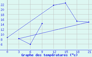 Courbe de tempratures pour Tiaret