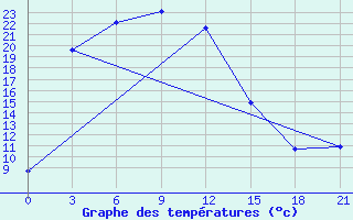 Courbe de tempratures pour Baruunturuun