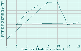 Courbe de l'humidex pour Gajny