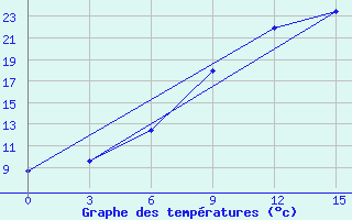 Courbe de tempratures pour Guvercinlik