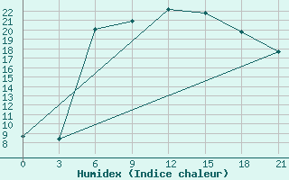 Courbe de l'humidex pour Kolka