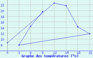 Courbe de tempratures pour Gagarin