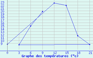 Courbe de tempratures pour Kazanskaja