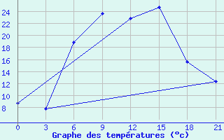 Courbe de tempratures pour Tver