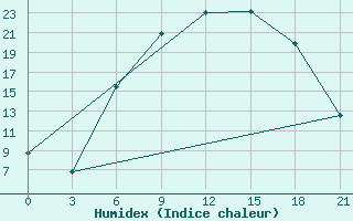 Courbe de l'humidex pour Florina