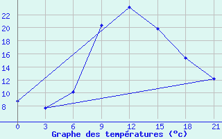 Courbe de tempratures pour Sumy