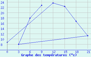 Courbe de tempratures pour Konotop