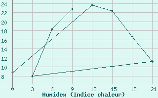 Courbe de l'humidex pour Konotop