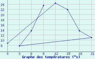 Courbe de tempratures pour Bogoroditskoe Fenin