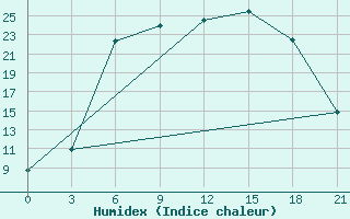 Courbe de l'humidex pour Lodejnoe Pole