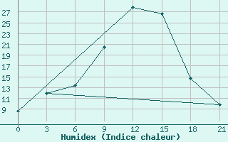 Courbe de l'humidex pour Vaida Guba Bay