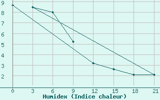 Courbe de l'humidex pour Krasnye Baki