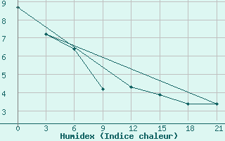 Courbe de l'humidex pour Severo-Kuril'Sk