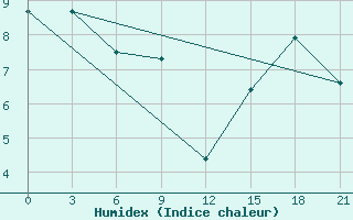 Courbe de l'humidex pour Dalatangi