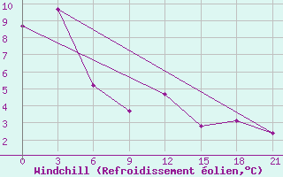 Courbe du refroidissement olien pour Gorki