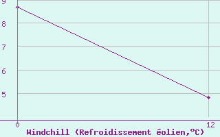 Courbe du refroidissement olien pour El Bolson Aerodrome