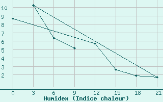 Courbe de l'humidex pour Kudymkar