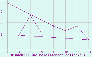 Courbe du refroidissement olien pour Dalatangi