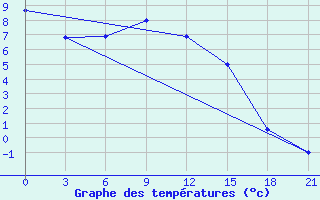 Courbe de tempratures pour Volodymyr-Volyns