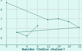 Courbe de l'humidex pour Malojaroslavec