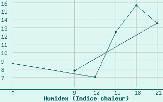 Courbe de l'humidex pour Nueve De Julio