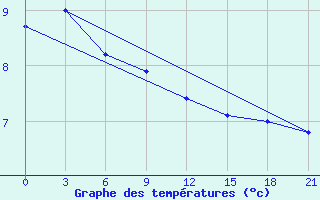 Courbe de tempratures pour Vaida Guba Bay