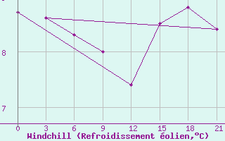 Courbe du refroidissement olien pour Pjalica