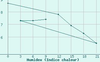 Courbe de l'humidex pour Civitavecchia