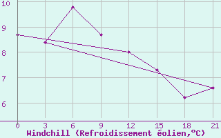 Courbe du refroidissement olien pour Sortland