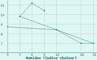 Courbe de l'humidex pour Bijie