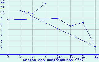 Courbe de tempratures pour Cervyanka