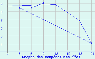 Courbe de tempratures pour Belozersk