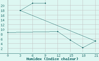 Courbe de l'humidex pour Cekunda