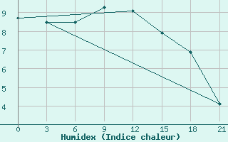 Courbe de l'humidex pour Belozersk