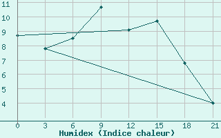 Courbe de l'humidex pour Kirsanov