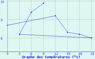 Courbe de tempratures pour Gori