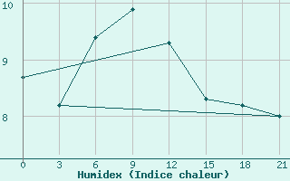 Courbe de l'humidex pour Gori