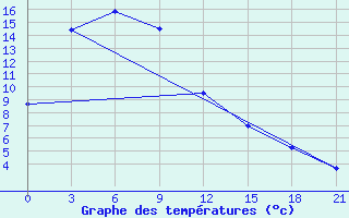 Courbe de tempratures pour Bratoljubovka