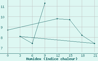 Courbe de l'humidex pour Svitlovods'K