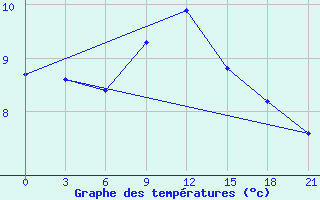 Courbe de tempratures pour Umba