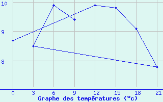 Courbe de tempratures pour Siauliai