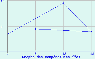 Courbe de tempratures pour Teriberka