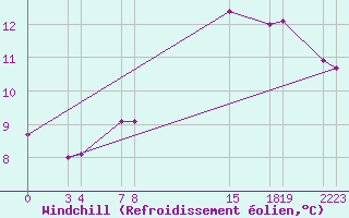 Courbe du refroidissement olien pour Guidel (56)