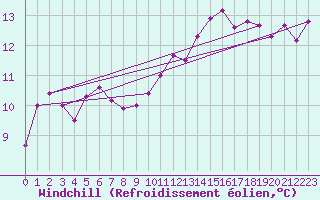 Courbe du refroidissement olien pour Connerr (72)