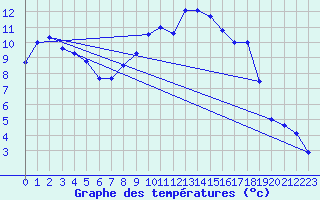 Courbe de tempratures pour Hupsel Aws