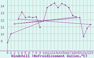 Courbe du refroidissement olien pour Mouilleron-le-Captif (85)