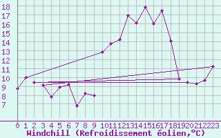 Courbe du refroidissement olien pour Boulogne (62)