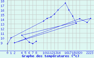 Courbe de tempratures pour Bujarraloz