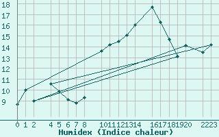 Courbe de l'humidex pour Bujarraloz